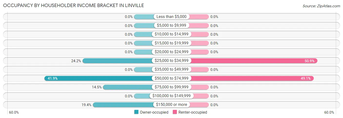Occupancy by Householder Income Bracket in Linville