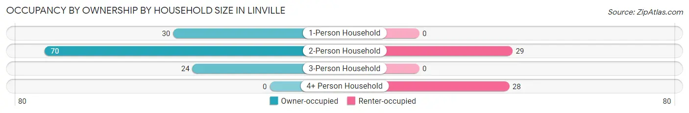 Occupancy by Ownership by Household Size in Linville