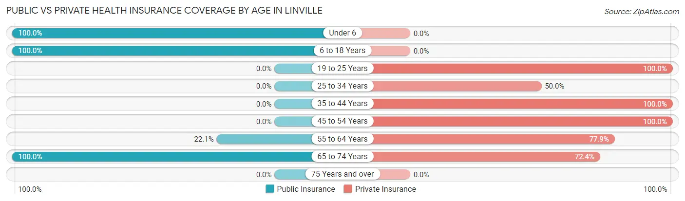 Public vs Private Health Insurance Coverage by Age in Linville