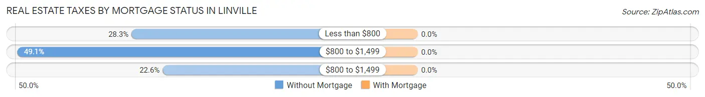 Real Estate Taxes by Mortgage Status in Linville