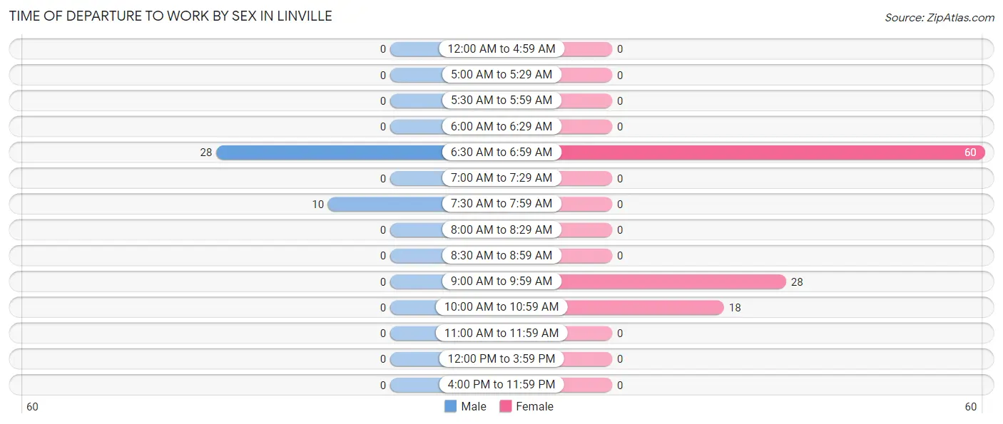 Time of Departure to Work by Sex in Linville