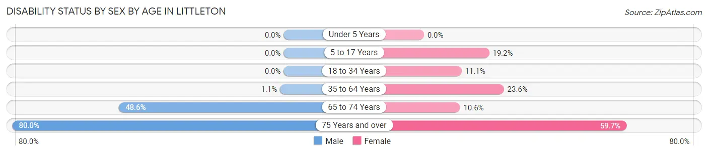 Disability Status by Sex by Age in Littleton