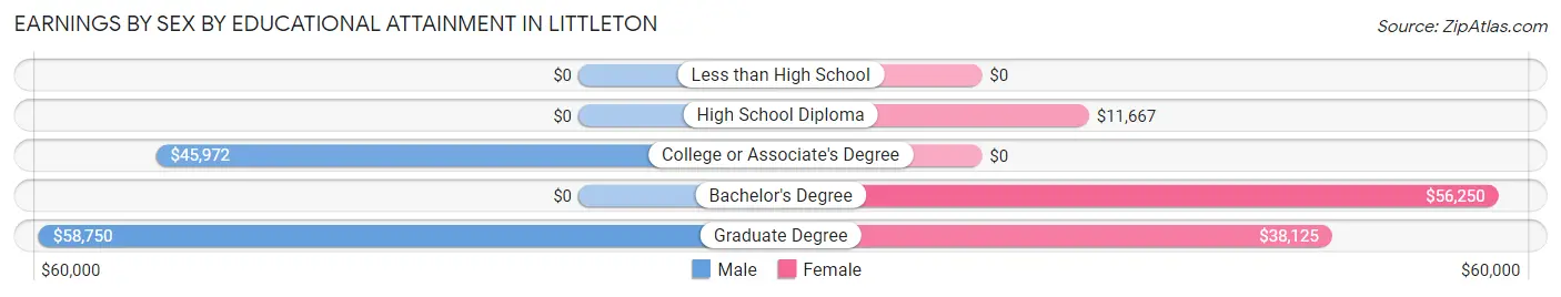 Earnings by Sex by Educational Attainment in Littleton