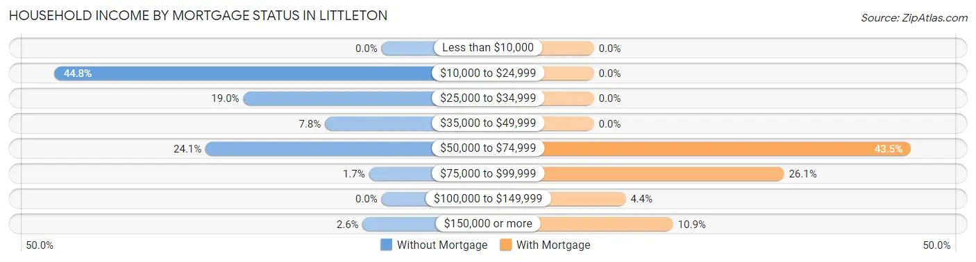 Household Income by Mortgage Status in Littleton