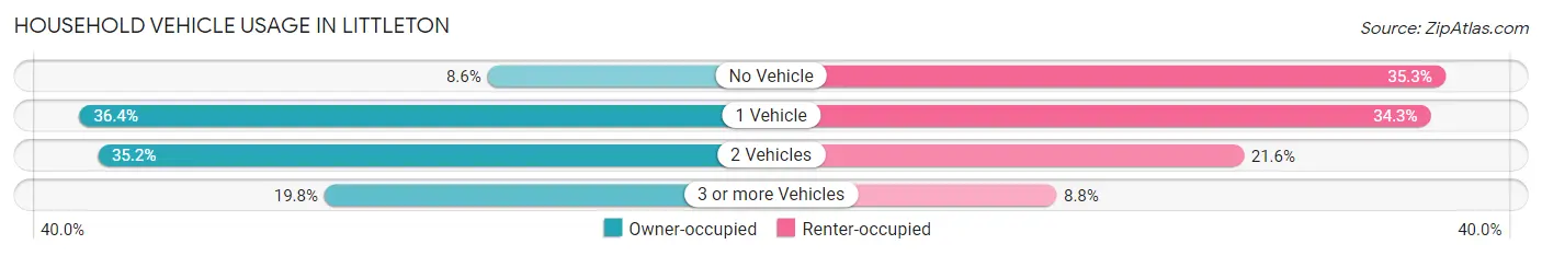 Household Vehicle Usage in Littleton