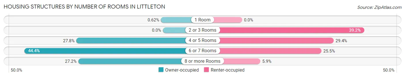 Housing Structures by Number of Rooms in Littleton
