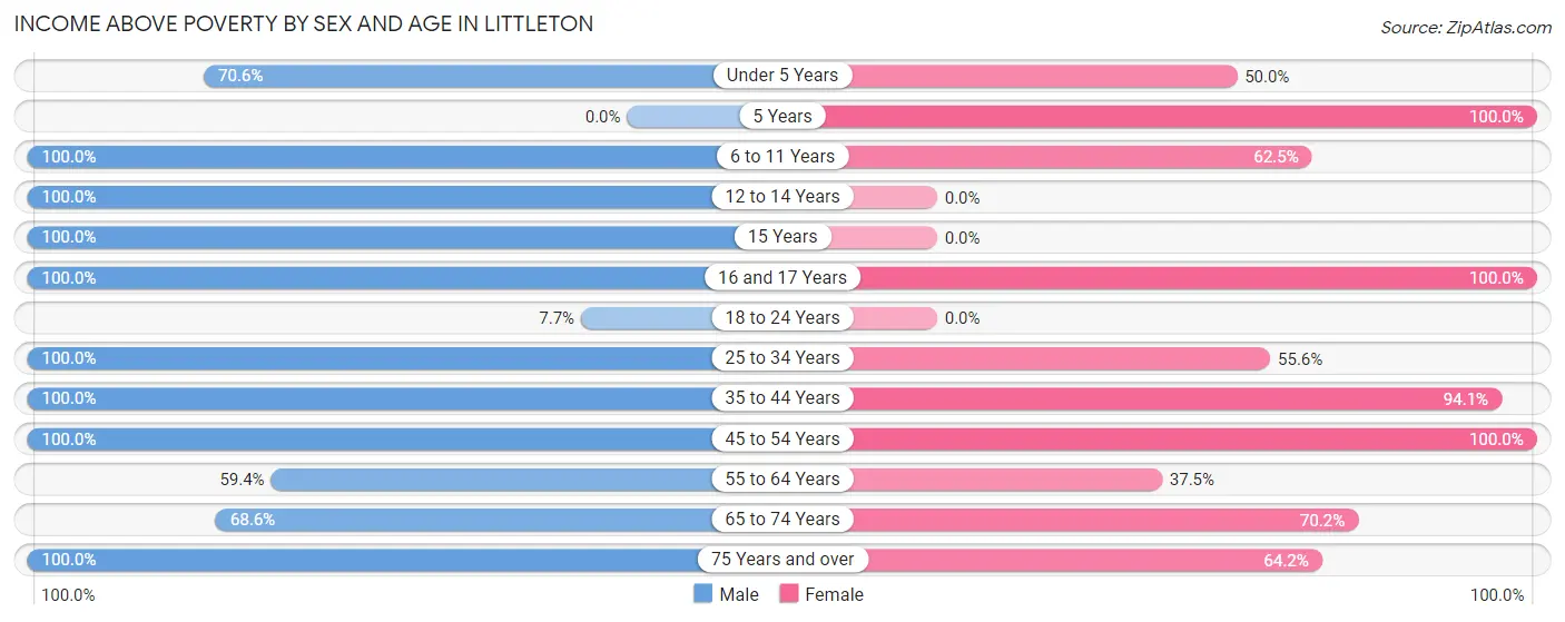 Income Above Poverty by Sex and Age in Littleton