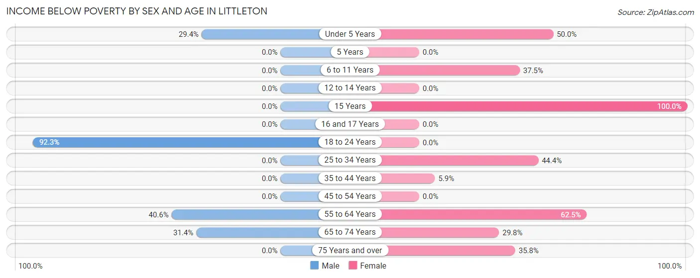 Income Below Poverty by Sex and Age in Littleton