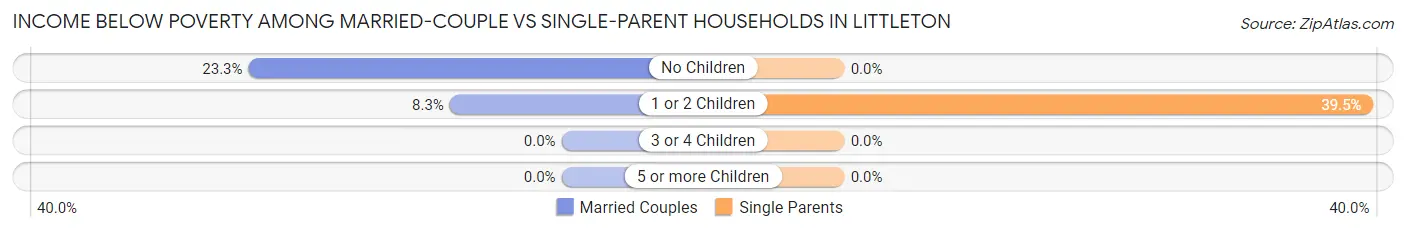 Income Below Poverty Among Married-Couple vs Single-Parent Households in Littleton