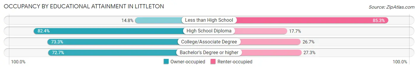 Occupancy by Educational Attainment in Littleton