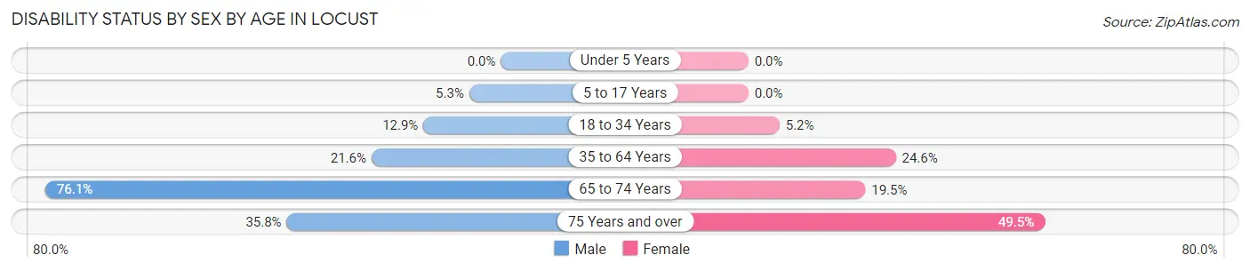 Disability Status by Sex by Age in Locust