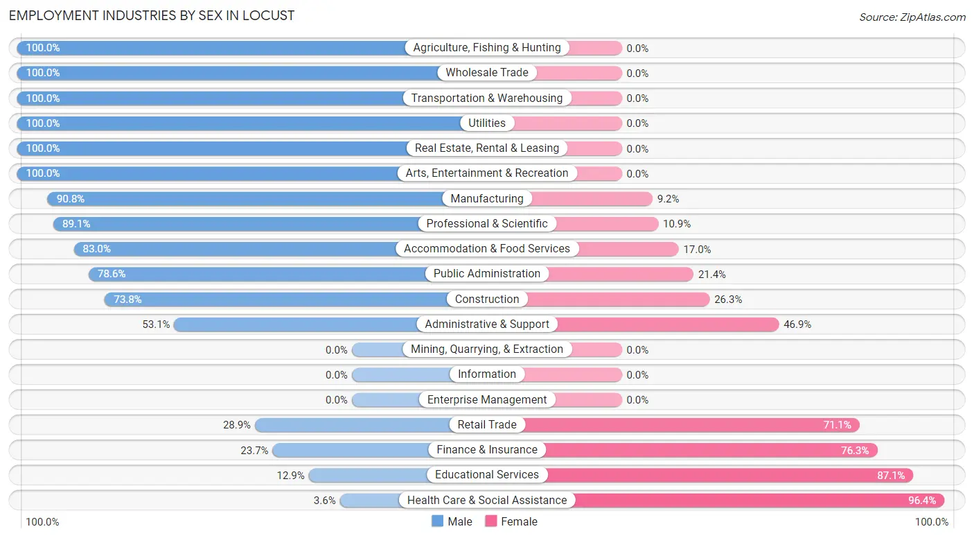 Employment Industries by Sex in Locust