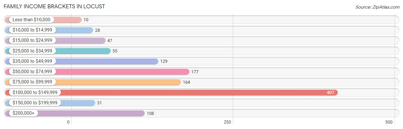 Family Income Brackets in Locust