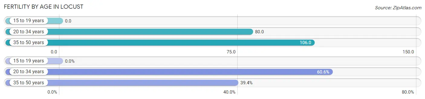 Female Fertility by Age in Locust