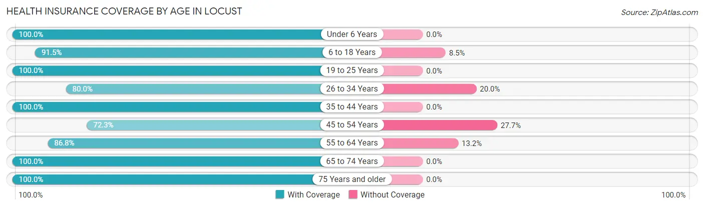 Health Insurance Coverage by Age in Locust