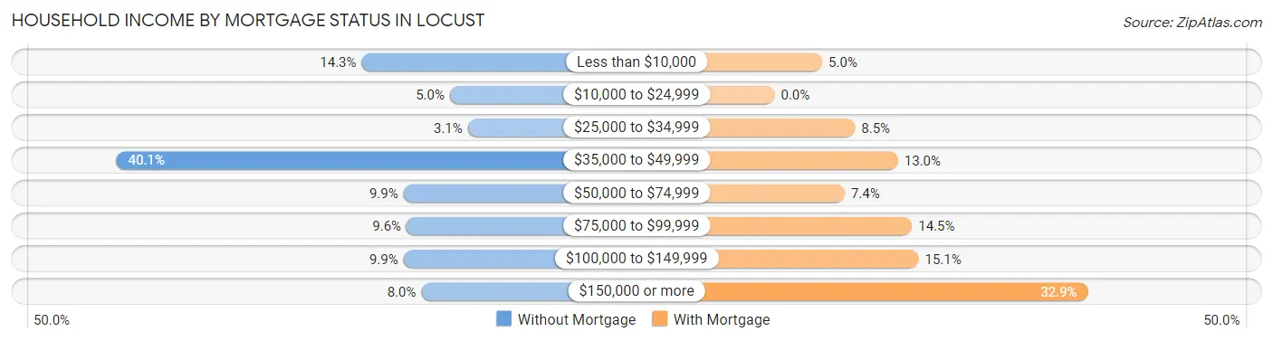 Household Income by Mortgage Status in Locust