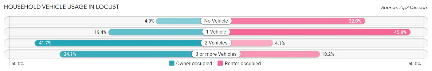 Household Vehicle Usage in Locust