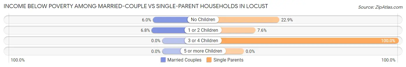Income Below Poverty Among Married-Couple vs Single-Parent Households in Locust