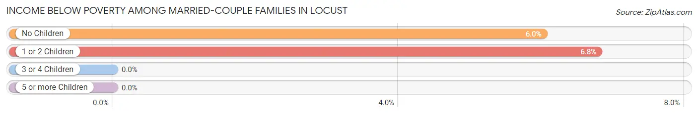 Income Below Poverty Among Married-Couple Families in Locust