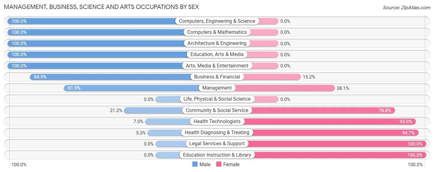 Management, Business, Science and Arts Occupations by Sex in Locust