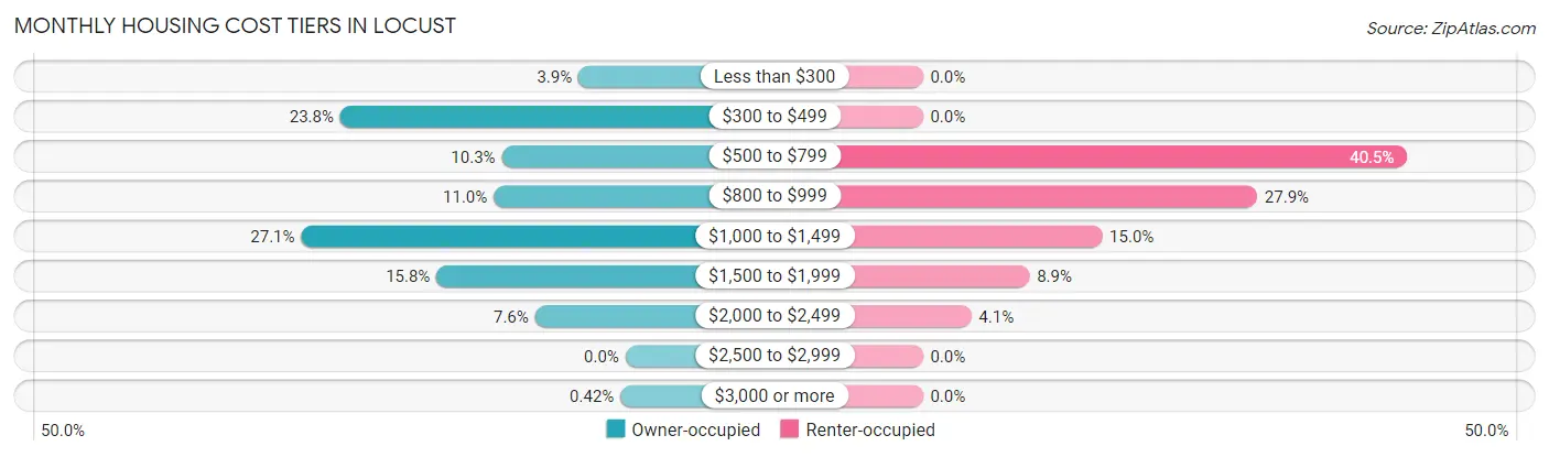 Monthly Housing Cost Tiers in Locust