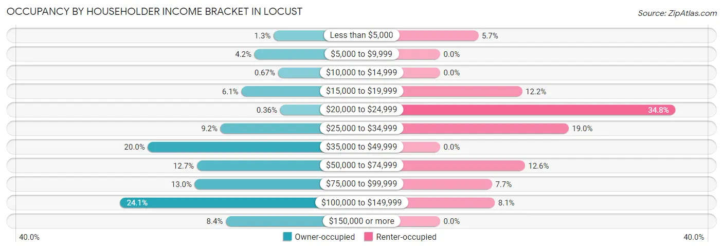 Occupancy by Householder Income Bracket in Locust