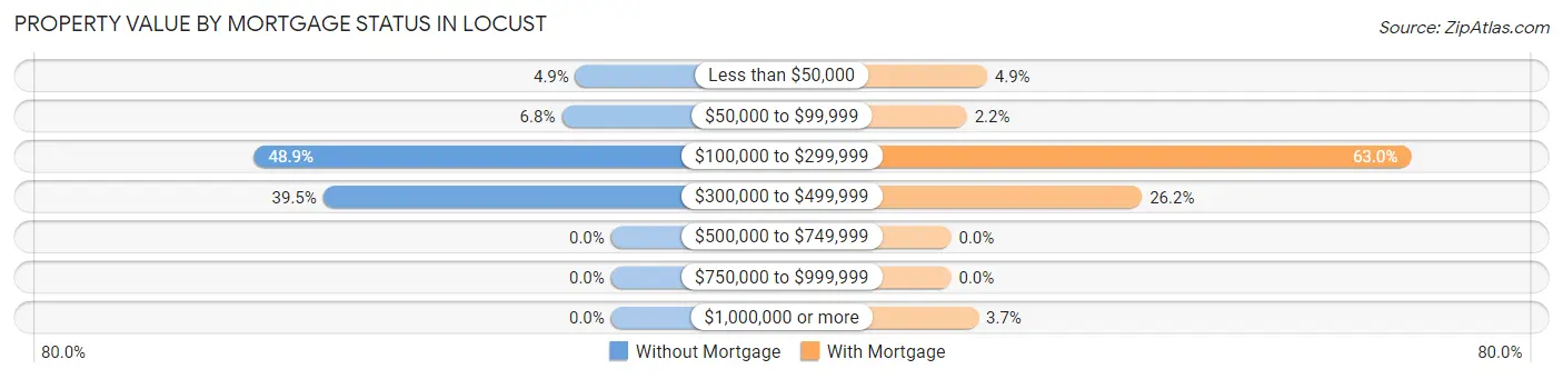 Property Value by Mortgage Status in Locust