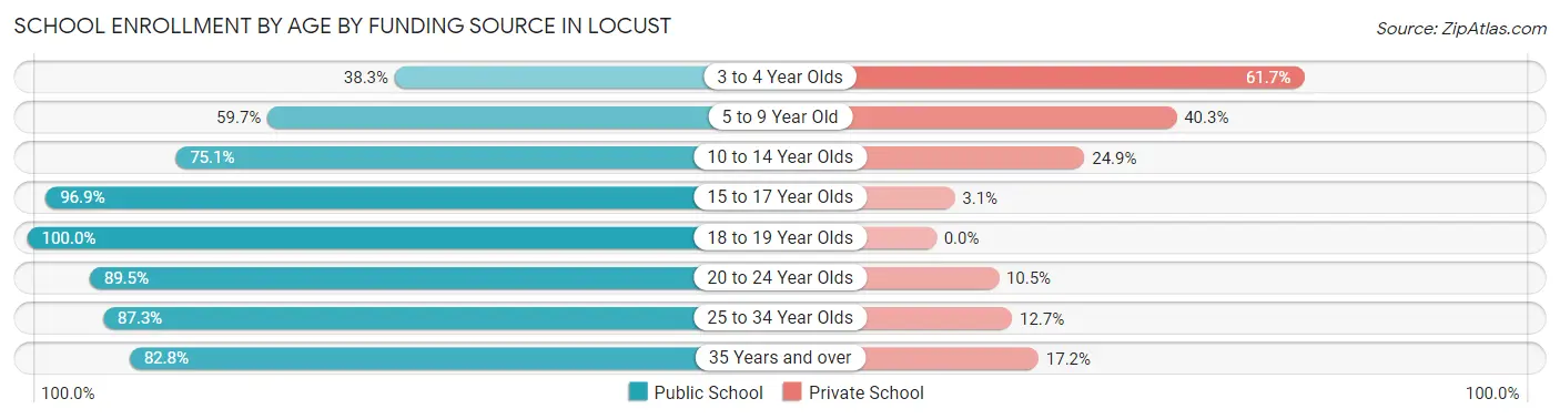 School Enrollment by Age by Funding Source in Locust