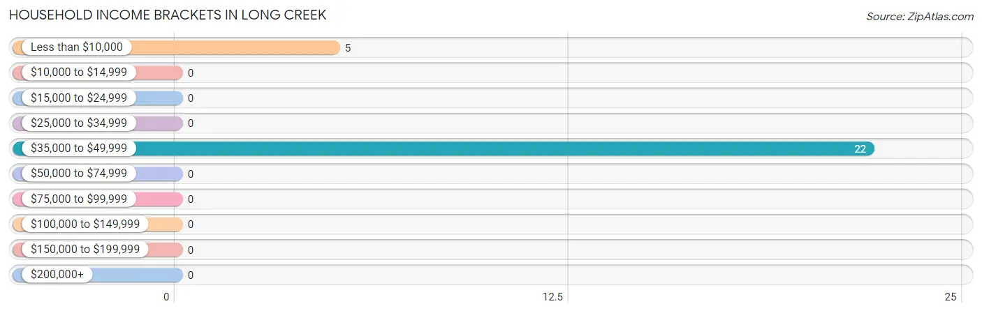 Household Income Brackets in Long Creek