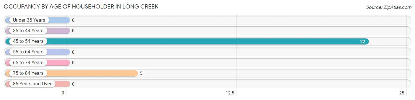 Occupancy by Age of Householder in Long Creek