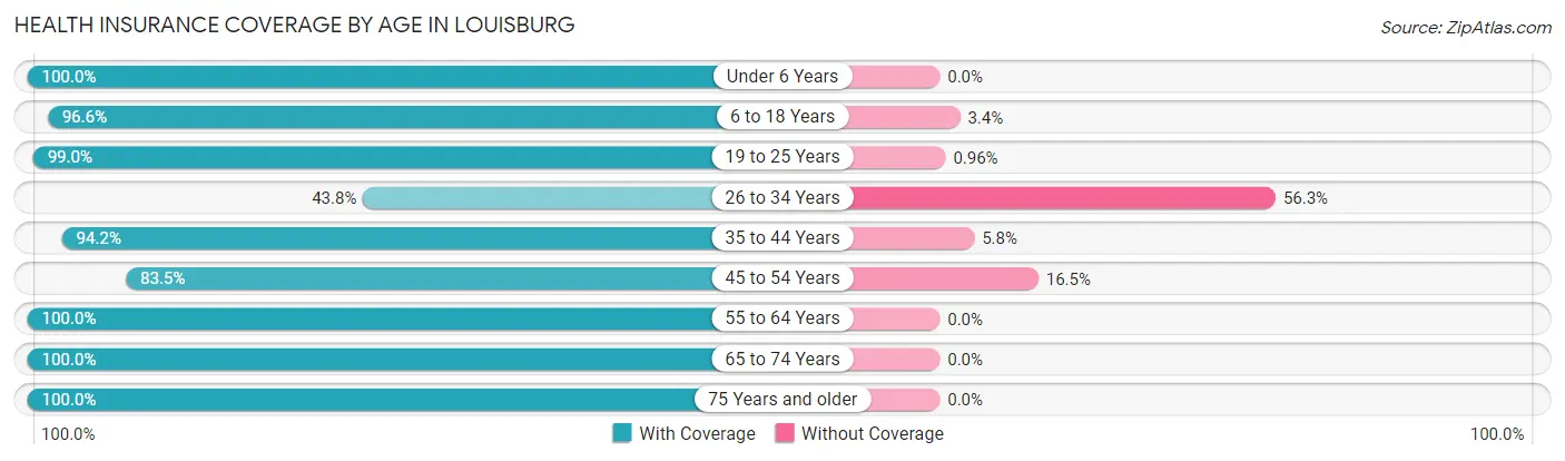 Health Insurance Coverage by Age in Louisburg