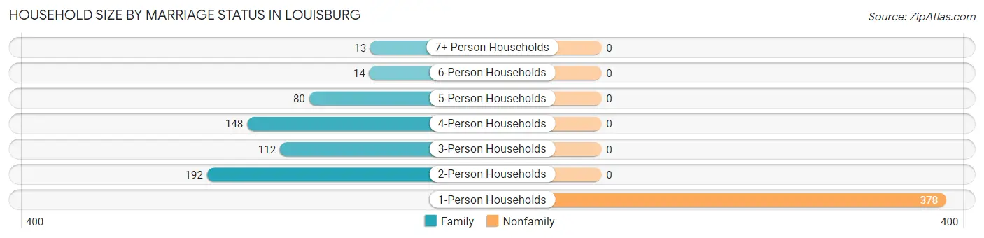 Household Size by Marriage Status in Louisburg