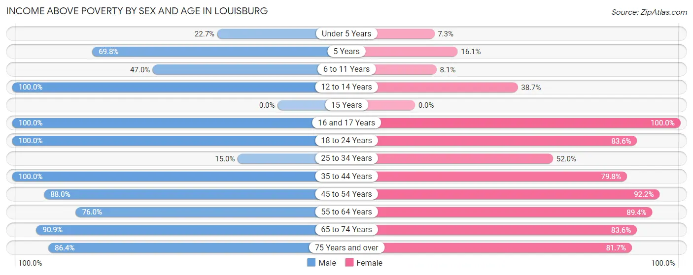 Income Above Poverty by Sex and Age in Louisburg