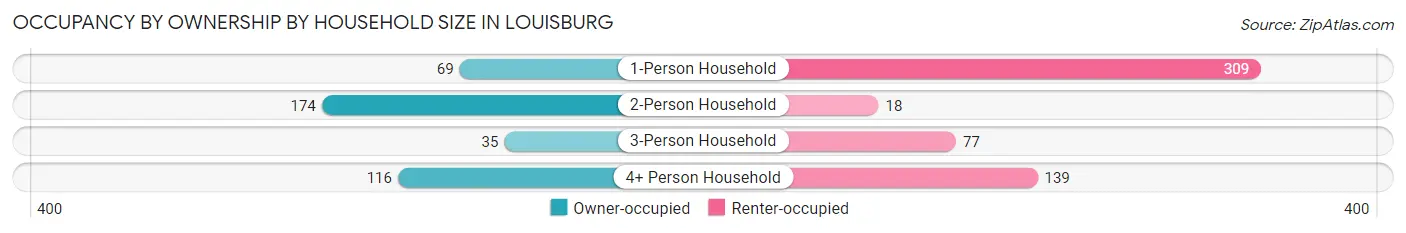 Occupancy by Ownership by Household Size in Louisburg