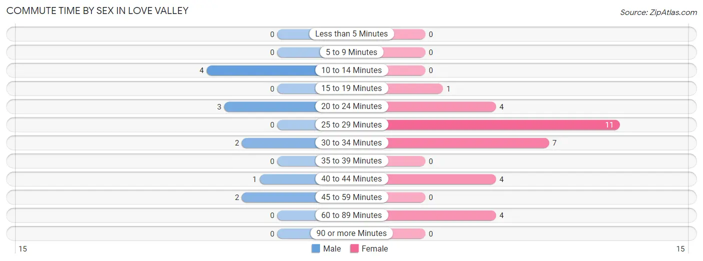 Commute Time by Sex in Love Valley