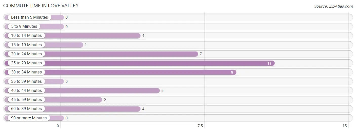 Commute Time in Love Valley