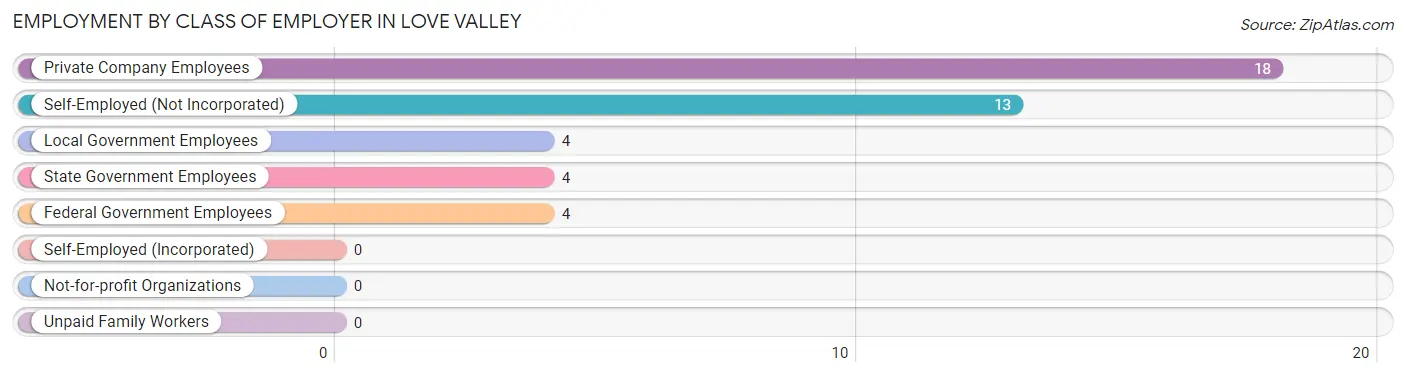 Employment by Class of Employer in Love Valley