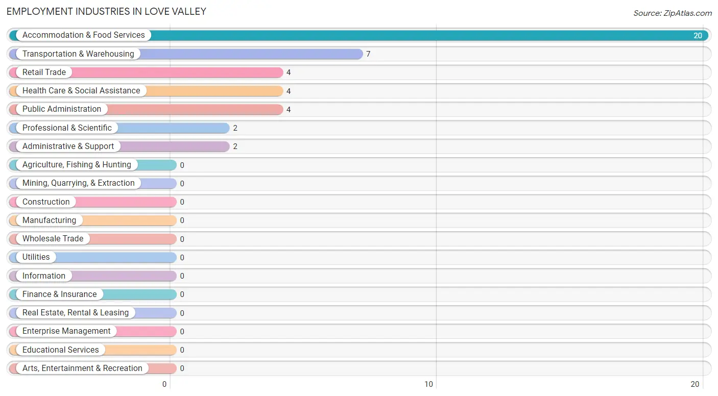 Employment Industries in Love Valley