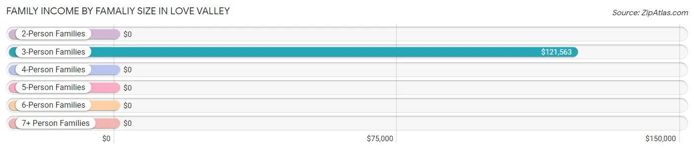 Family Income by Famaliy Size in Love Valley