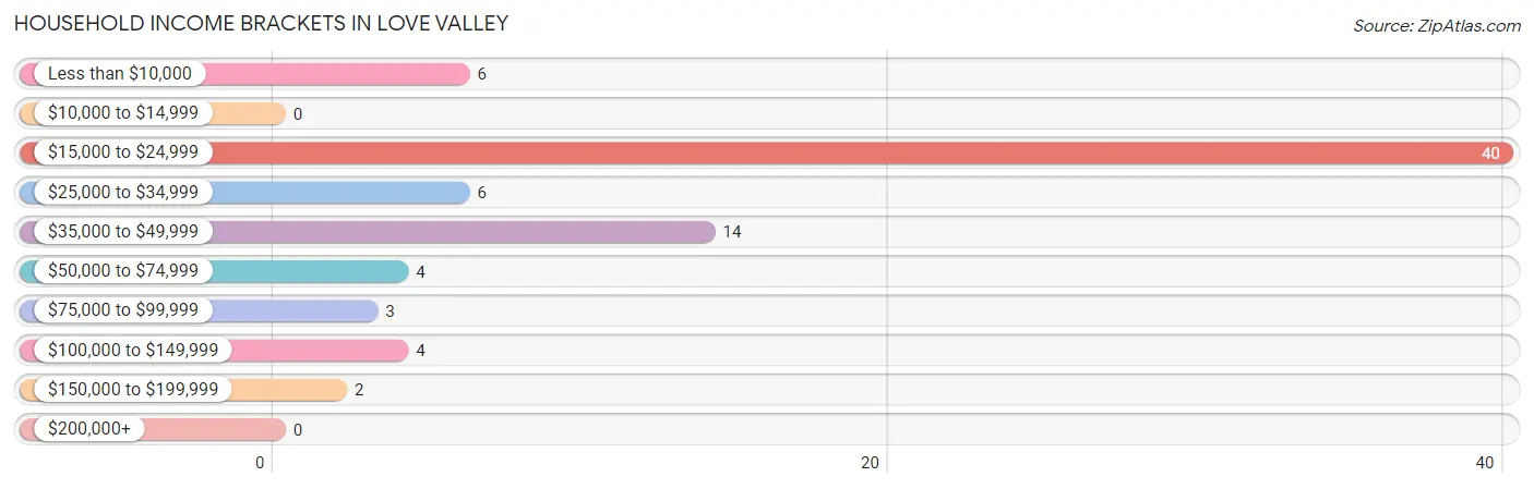 Household Income Brackets in Love Valley