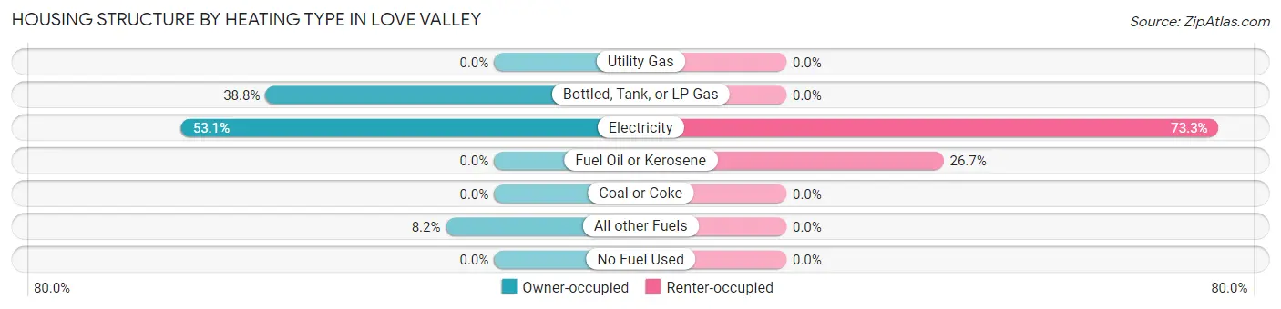 Housing Structure by Heating Type in Love Valley