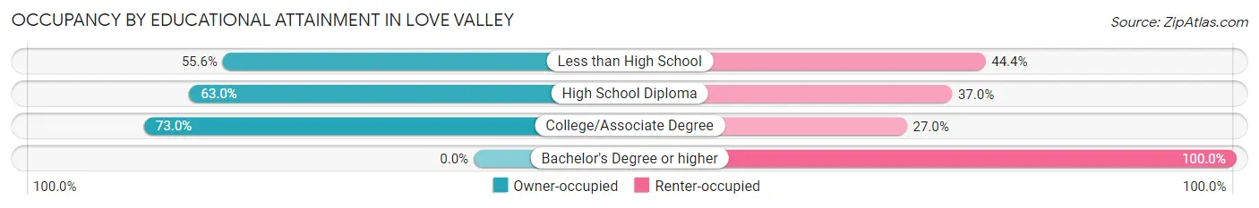 Occupancy by Educational Attainment in Love Valley