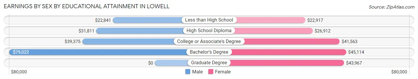 Earnings by Sex by Educational Attainment in Lowell