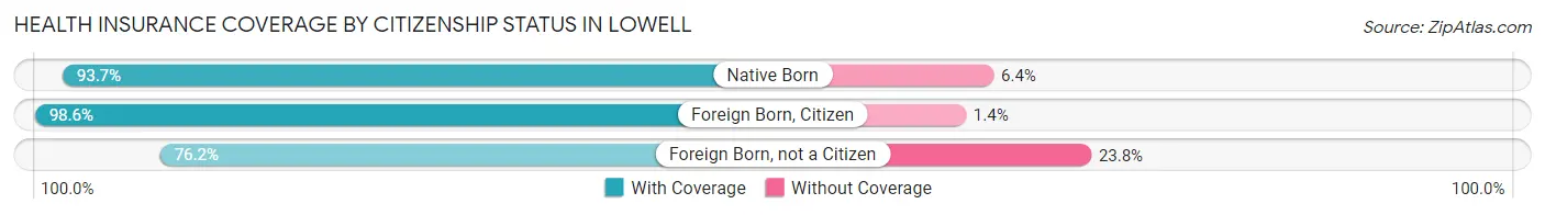 Health Insurance Coverage by Citizenship Status in Lowell