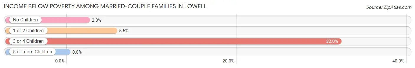 Income Below Poverty Among Married-Couple Families in Lowell