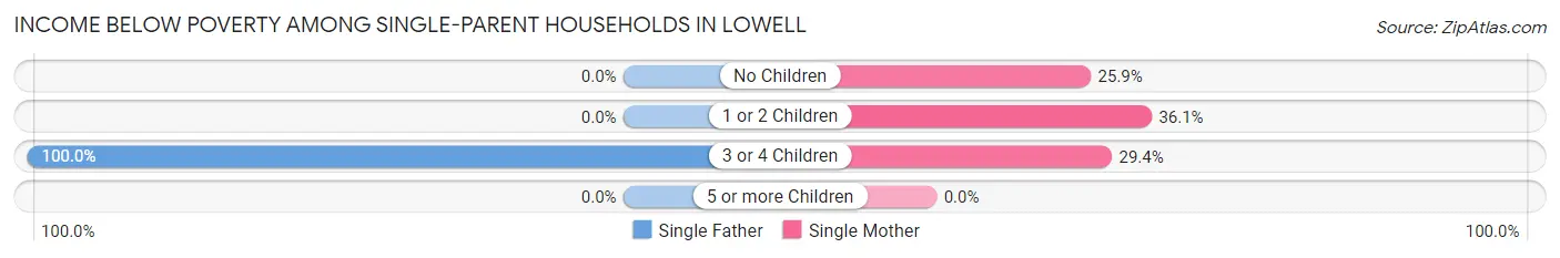 Income Below Poverty Among Single-Parent Households in Lowell