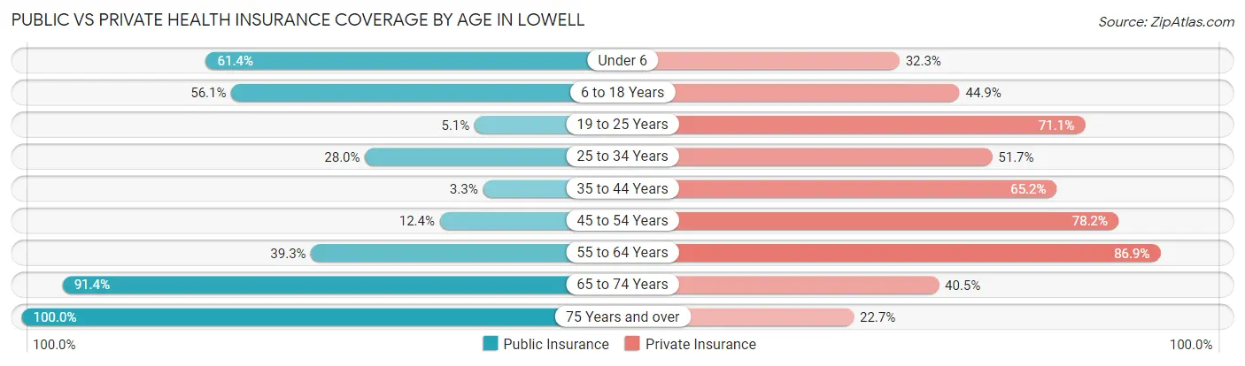 Public vs Private Health Insurance Coverage by Age in Lowell