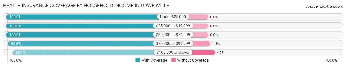 Health Insurance Coverage by Household Income in Lowesville
