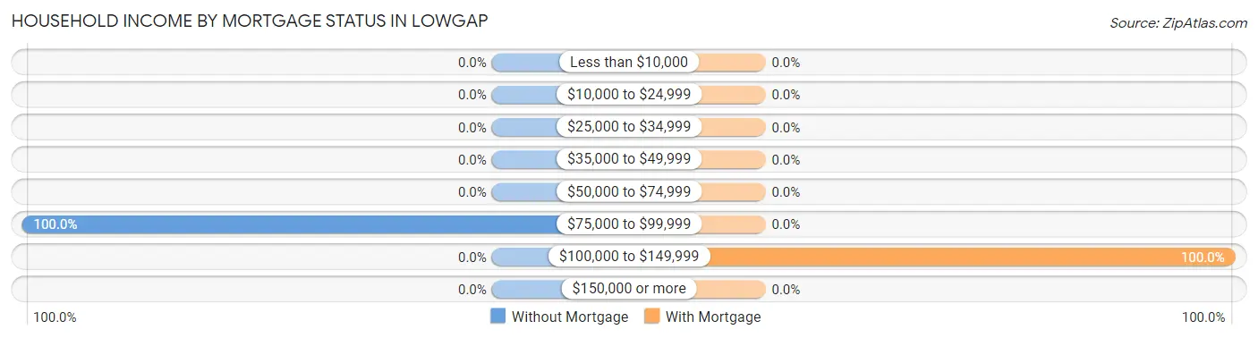 Household Income by Mortgage Status in Lowgap