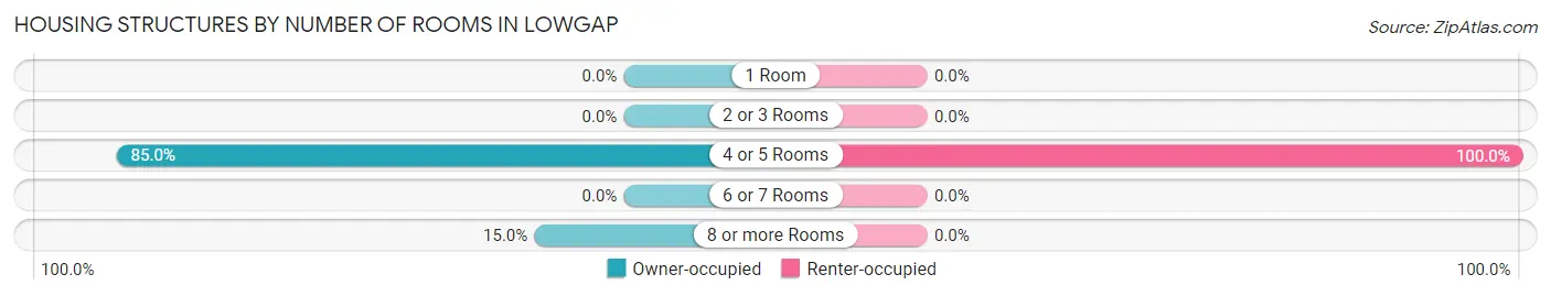 Housing Structures by Number of Rooms in Lowgap
